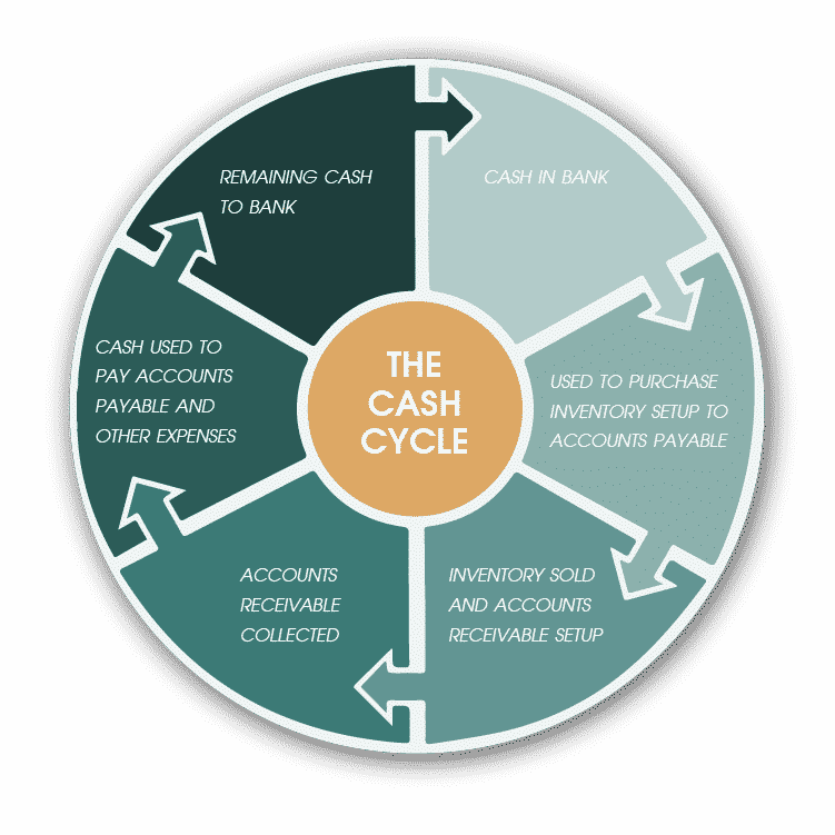 Accounts Receivable Cycle